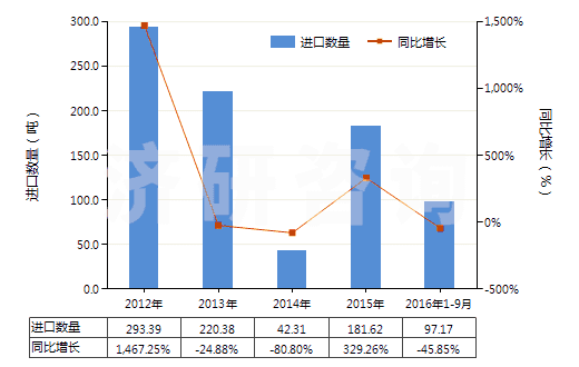 2012-2016年9月中國氫氧化鋰(HS28252010)進口量及增速統(tǒng)計